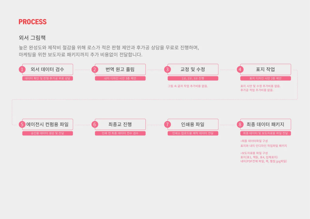 작업 프로세스 1