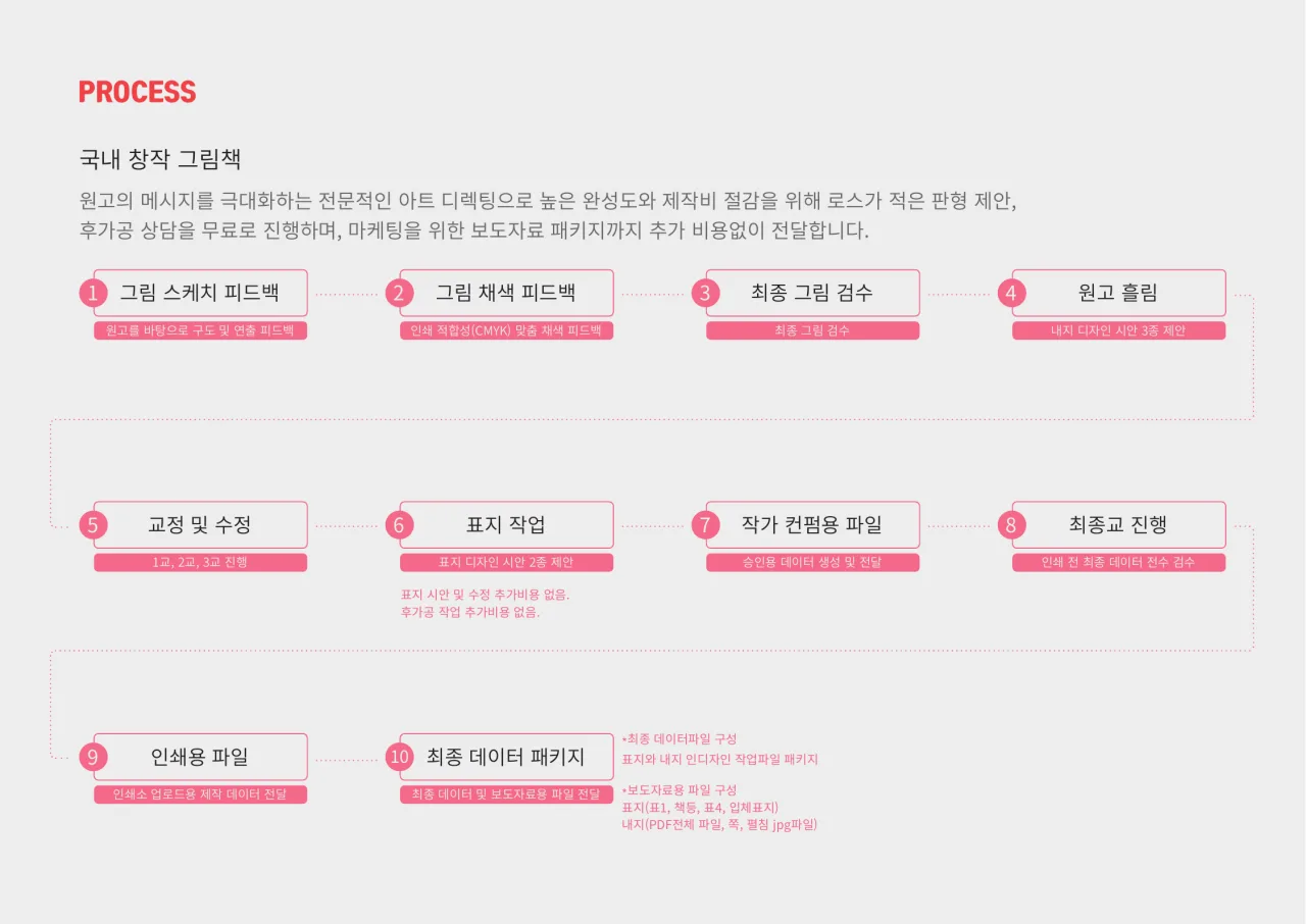 작업 프로세스 2