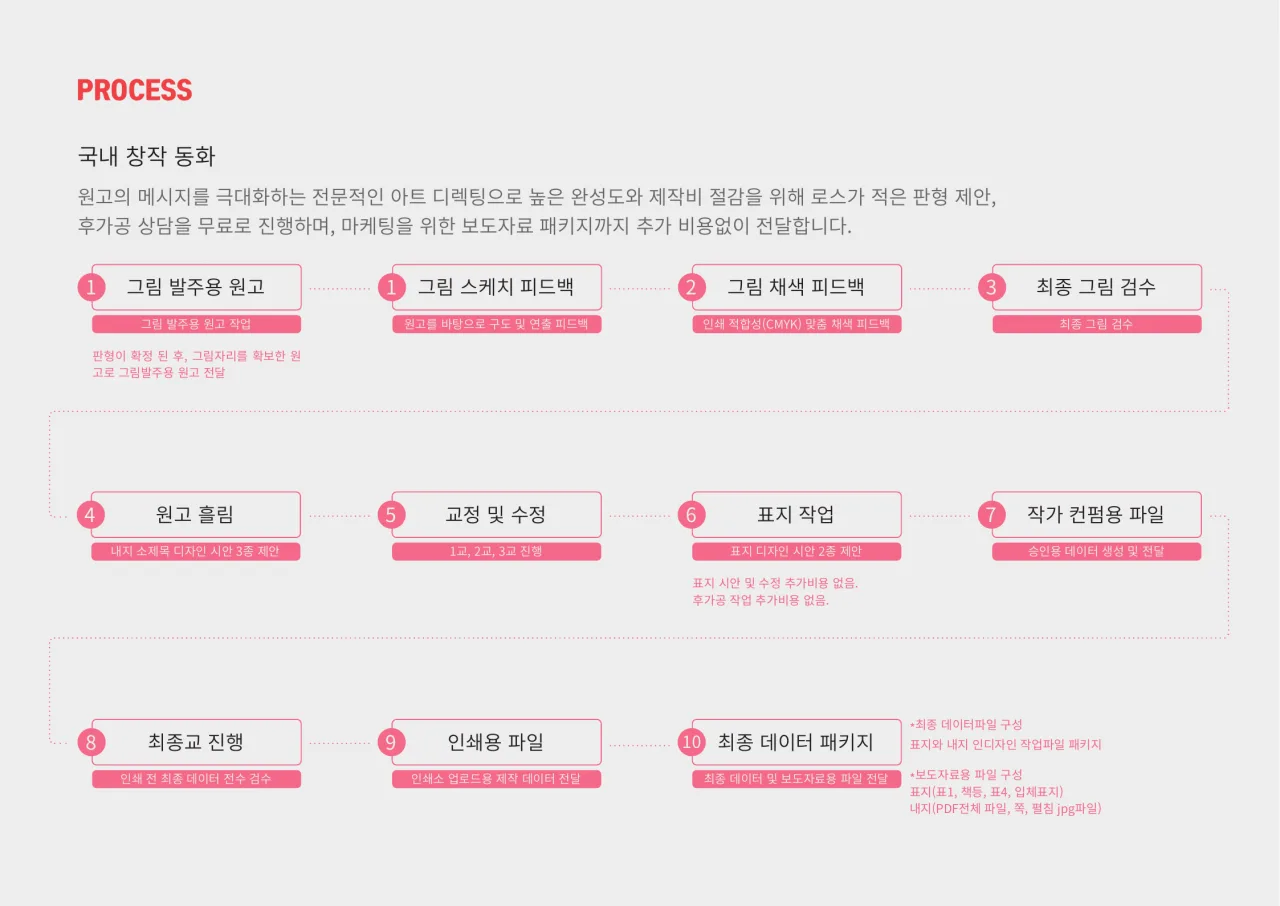 작업 프로세스 3